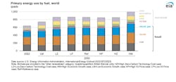 Primary energy use by fuel, world. Primary energy use by fuel, world.