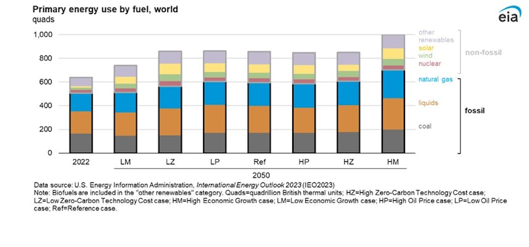 Primary energy use by fuel, world.
