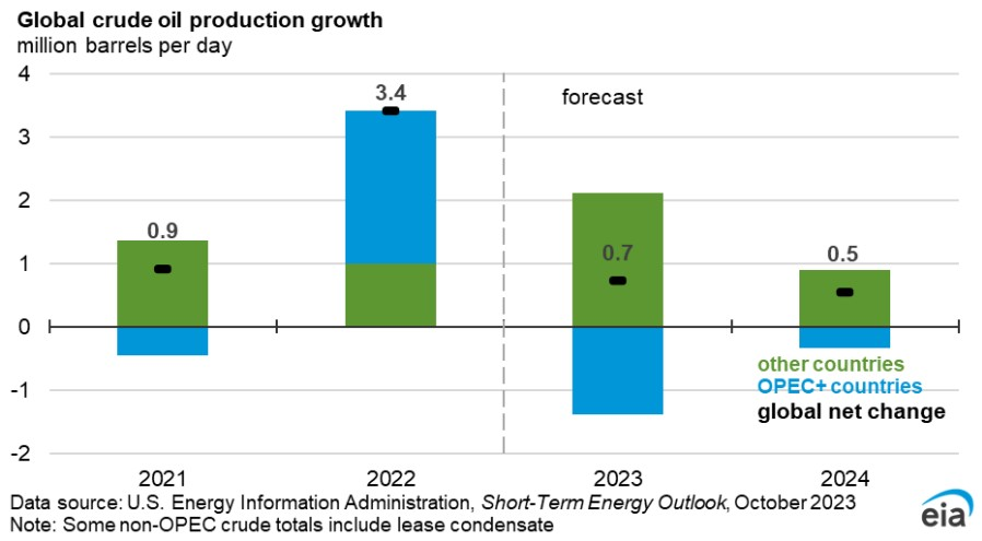 EIA Raises 2024 Oil Price Forecast On Lower Inventory Oil Gas Journal   231011 EIA 2.6526e90ad0d84 