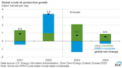Global crude oil production growth (million b/d).