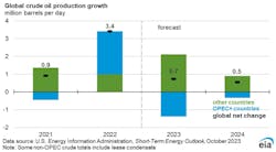 Global crude oil production growth (million b/d). Global crude oil production growth (million b/d).