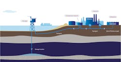 Porthos project, CCUS chain illustration. Porthos project, CCUS chain illustration.