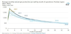 Average monthly natural gas production per well by month of operations, Permian region (2017-2023).