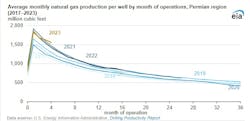 Average monthly natural gas production per well by month of operations, Permian region (2017-2023). Average monthly natural gas production per well by month of operations, Permian region (2017-2023).