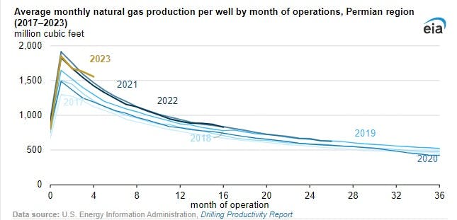 Average monthly natural gas production per well by month of operations, Permian region (2017-2023).