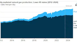 Monthly marketed natural gas production, Lower 48 states (2012-2024).