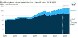 Monthly marketed natural gas production, Lower 48 states (2012-2024). Monthly marketed natural gas production, Lower 48 states (2012-2024).