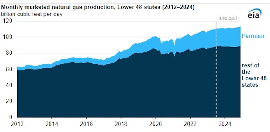 Monthly marketed natural gas production, Lower 48 states (2012-2024).