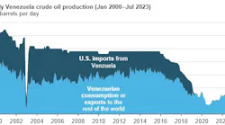 Monthly Venezuela crude oil production.