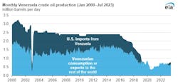 Monthly Venezuela crude oil production. Monthly Venezuela crude oil production.