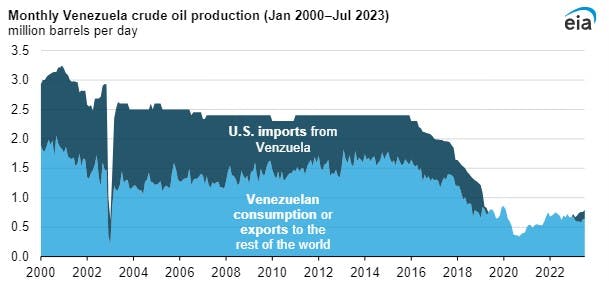 Monthly Venezuela crude oil production.
