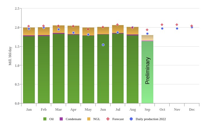 Norway liquids production, September 2023.
