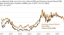 Inflation-adjusted daily spot prices for ethanol and biomass-based diesel RINs.