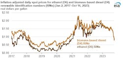 Inflation-adjusted daily spot prices for ethanol and biomass-based diesel RINs. Inflation-adjusted daily spot prices for ethanol and biomass-based diesel RINs.
