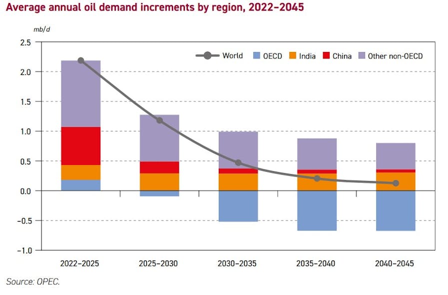 OPEC forecasts global oil demand to reach 116 million b/d in 2045 thumbnail