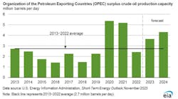 OPEC surplus crude oil production capacity (million b/d).