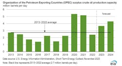 OPEC surplus crude oil production capacity (million b/d). OPEC surplus crude oil production capacity (million b/d).