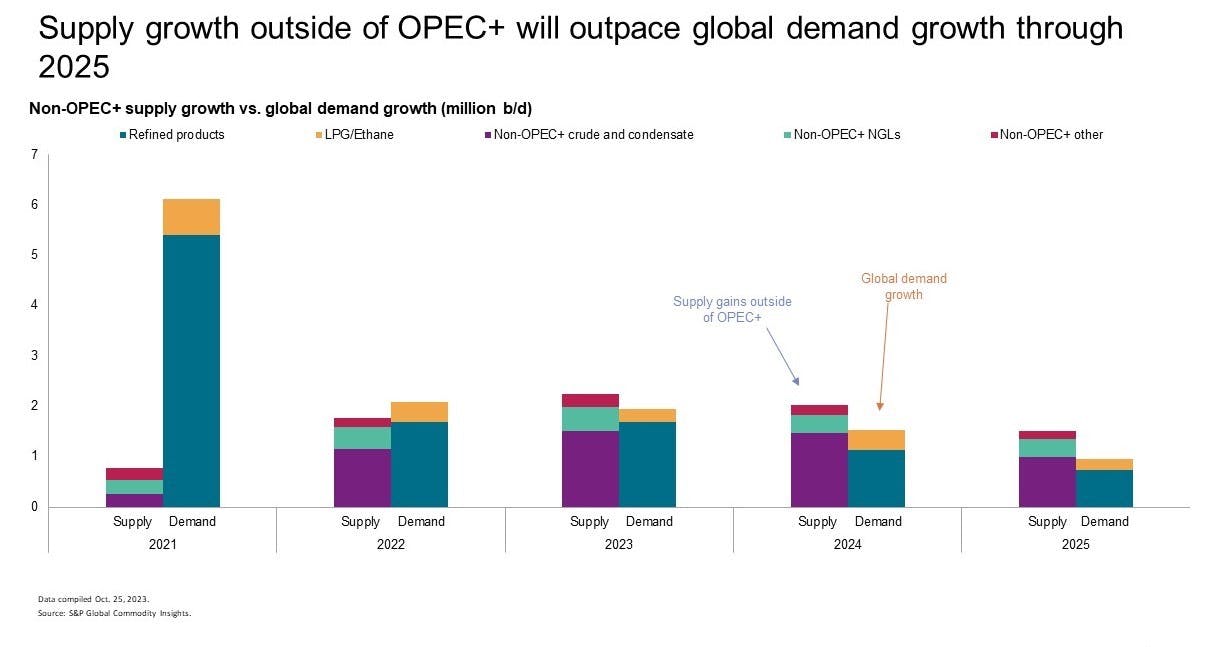 Supply growth outside OPEC+ to outpace global demand growth through 2025.