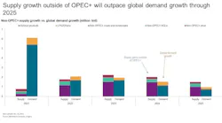 Supply growth outside OPEC+ to outpace global demand growth through 2025.