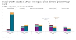 Supply growth outside OPEC+ to outpace global demand growth through 2025. Supply growth outside OPEC+ to outpace global demand growth through 2025.
