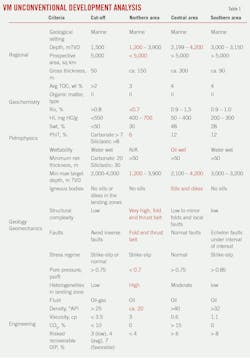 VM Unconventional Development Analysis (Table 1). VM Unconventional Development Analysis (Table 1).