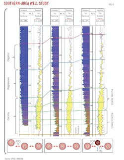Southern-Area Well Study (Fig. 6). Southern-Area Well Study (Fig. 6).