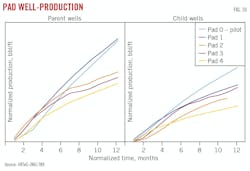 PAD Well-Production (Fig. 10). PAD Well-Production (Fig. 10).