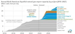 Annual North American LNG export capacity by project (2016-2027). Annual North American LNG export capacity by project (2016-2027).