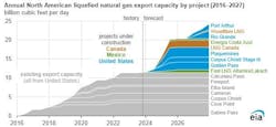 Annual North American LNG export capacity by project (2016-2027).
