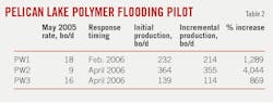 Pelican Lake Polymer Flooding Pilot (Table 2).
