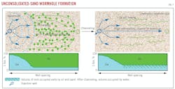 Unconsolidated-Sand Wormhole Formation (Fig. 7). Unconsolidated-Sand Wormhole Formation (Fig. 7).