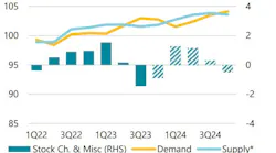 Oil Demand/Supply Balance.