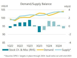 Oil Demand/Supply Balance. Oil Demand/Supply Balance.