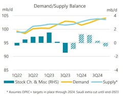Oil Demand/Supply Balance.