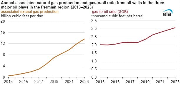 Associated natural gas proeuction, gas-to-oil ratio, oil wells Permian basin.
