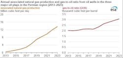 Associated natural gas proeuction, gas-to-oil ratio, oil wells Permian basin.