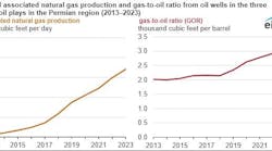 Associated natural gas proeuction, gas-to-oil ratio, oil wells Permian basin. 