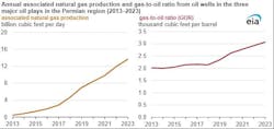Associated natural gas proeuction, gas-to-oil ratio, oil wells Permian basin. Associated natural gas proeuction, gas-to-oil ratio, oil wells Permian basin.