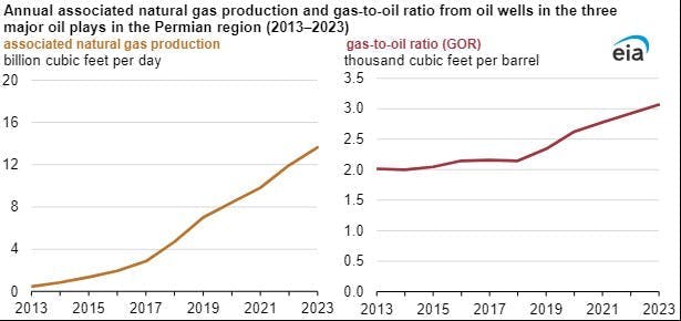 Associated natural gas proeuction, gas-to-oil ratio, oil wells Permian basin.