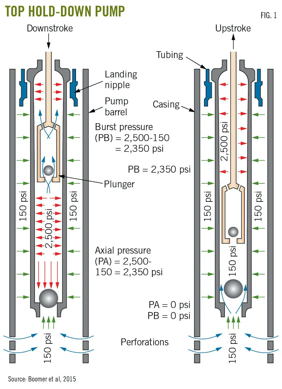 Rod Pump Flow Loop Double traveling valve increases rod-pump efficiency | Oil & Gas Journal