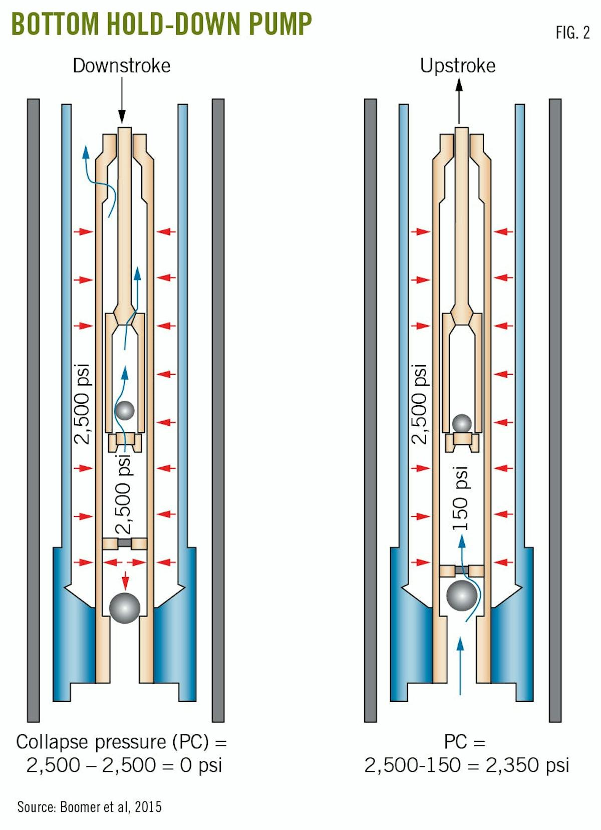 Double traveling valve increases rodpump efficiency Oil & Gas Journal