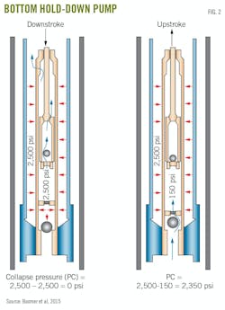 Bottom Hold-Down Pump (Fig. 2). Bottom Hold-Down Pump (Fig. 2).