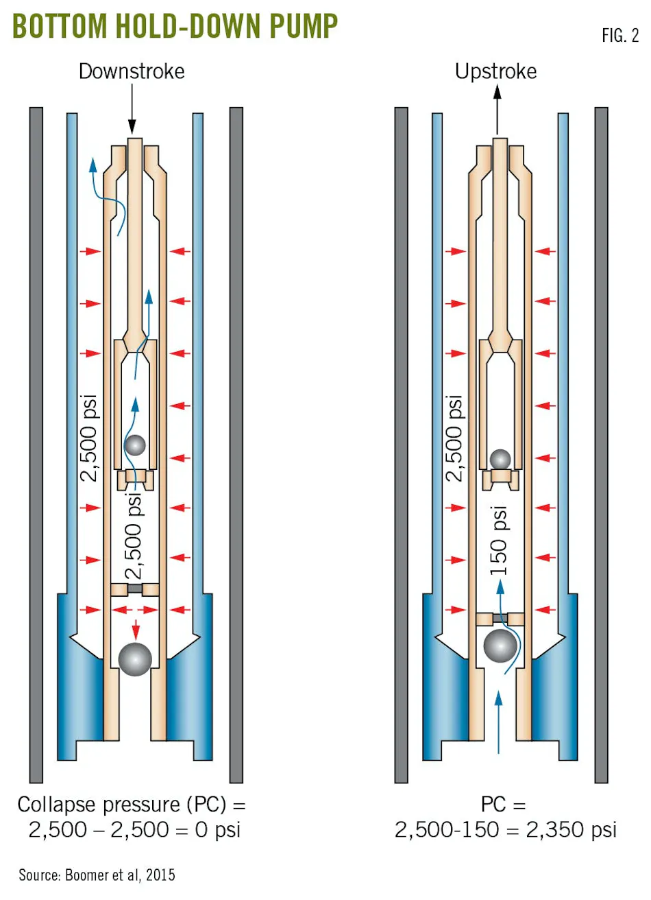Double traveling valve increases rod-pump efficiency | Oil & Gas Journal