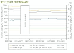 Well TT-001 Performance (Fig. 3). Well TT-001 Performance (Fig. 3).