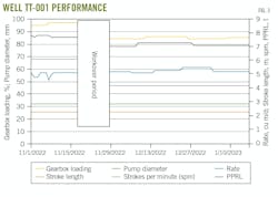 Well TT-001 Performance (Fig. 3). Well TT-001 Performance (Fig. 3).