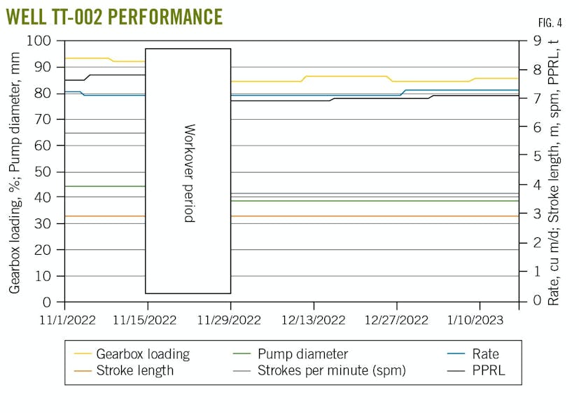 Well TT-002 Performance (Fig.4).