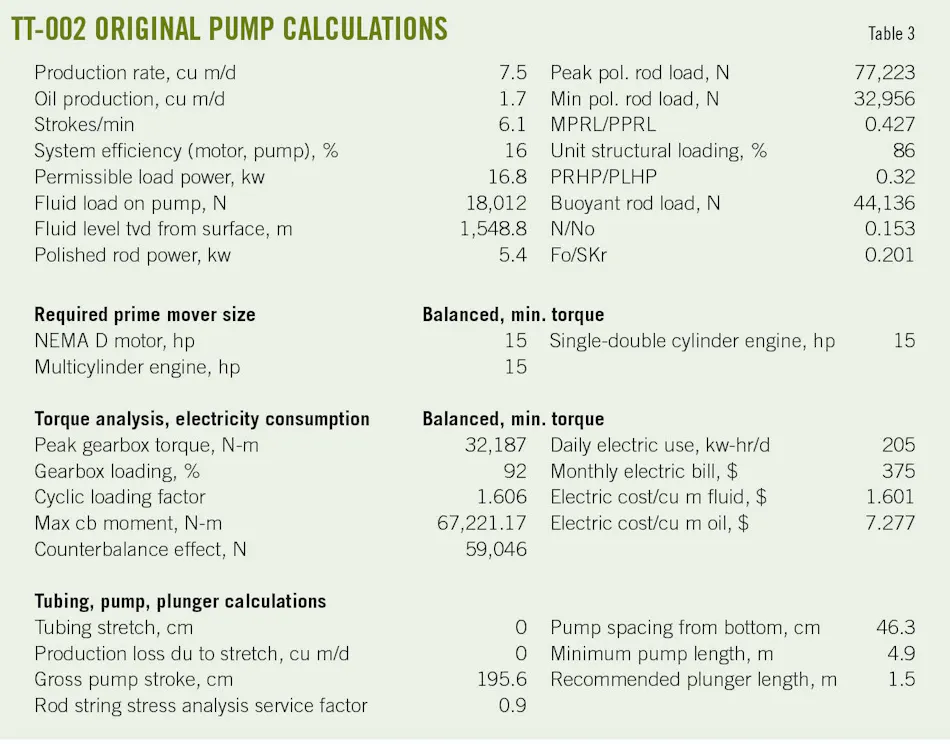 Double traveling valve increases rod-pump efficiency | Oil & Gas Journal