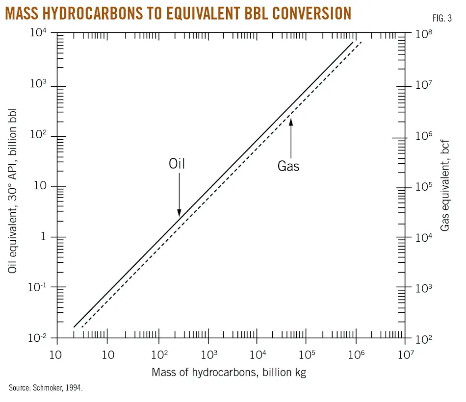 Oil maturity predicts Naokelekan volumes in Kurdistan | Oil & Gas Journal