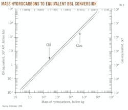 Mass Hydrocarbons to Equivalent BBL Conversion (Fig. 3). Mass Hydrocarbons to Equivalent BBL Conversion (Fig. 3).