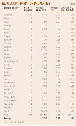 Naokelekan Formation Properties (Table 1). Naokelekan Formation Properties (Table 1).